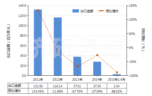 2011-2015年9月中國粗二甲苯(HS27073000)出口總額及增速統(tǒng)計